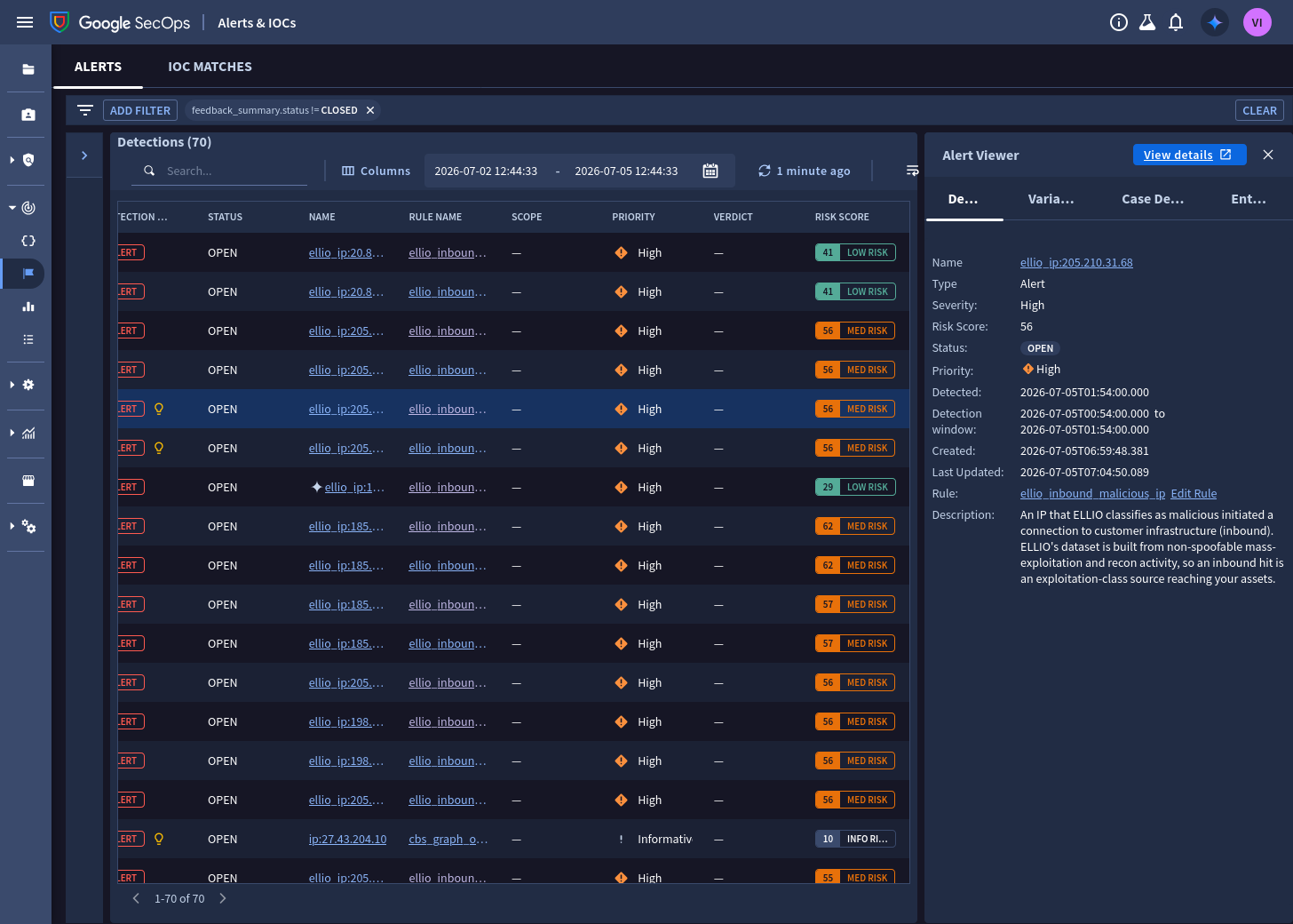ELLIO rule detections in the Alerts view, with risk scores from the rule outcome
