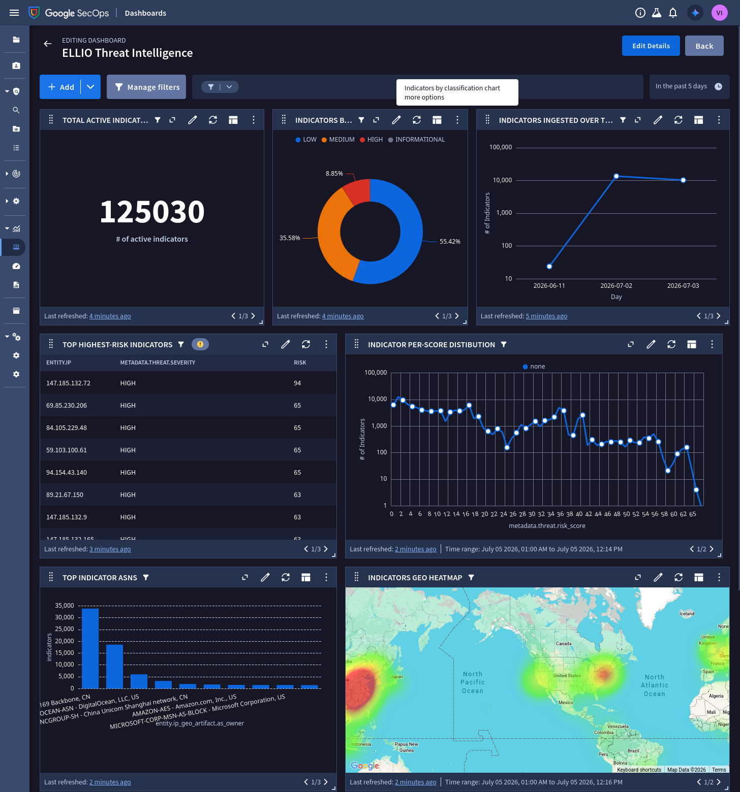 The imported ELLIO dashboard: active indicators, classification mix, risk distribution, geo heatmap
